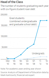 Student debt graph